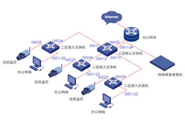 网络交换机应用中的划分vlan